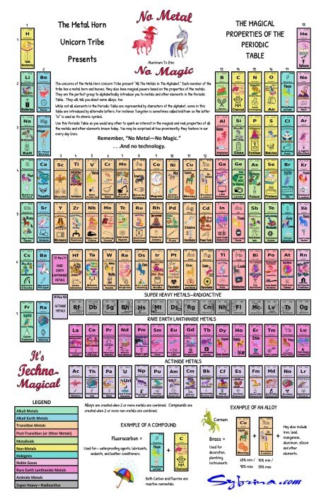 Unicorn-themed periodic table from the book, Magical Elements of the Periodic Table Presented Alphabetically by The Metal Horn Unicorns. Get the 24 x 36 poster for your classroom or your kid's room.