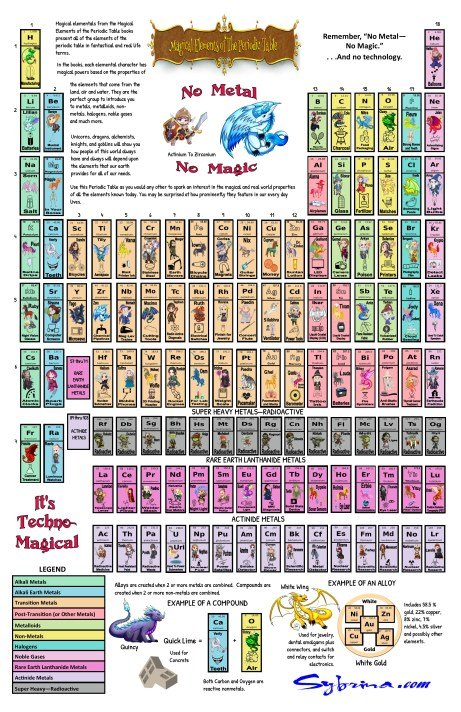 A colorful, illustrated periodic table featuring magical elements, with categories such as 'No Metal' and 'No Magic.' Each element is represented by a character or image, with sections for rare earth metals and active metals. Includes legends and examples of compounds and alloys. The design has a playful, fantasy theme.