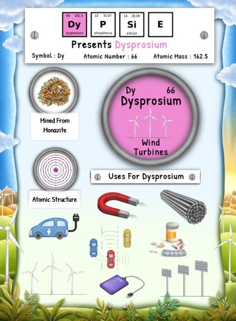 Educational infographic about Dysprosium, featuring its chemical symbol, atomic number, atomic mass, mining source, atomic structure, and various uses including wind turbines, electric vehicles, and magnets.